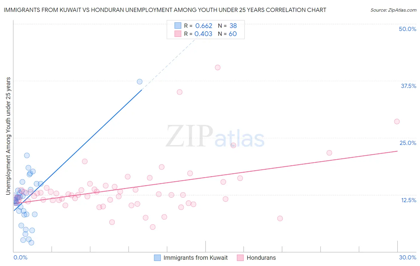 Immigrants from Kuwait vs Honduran Unemployment Among Youth under 25 years