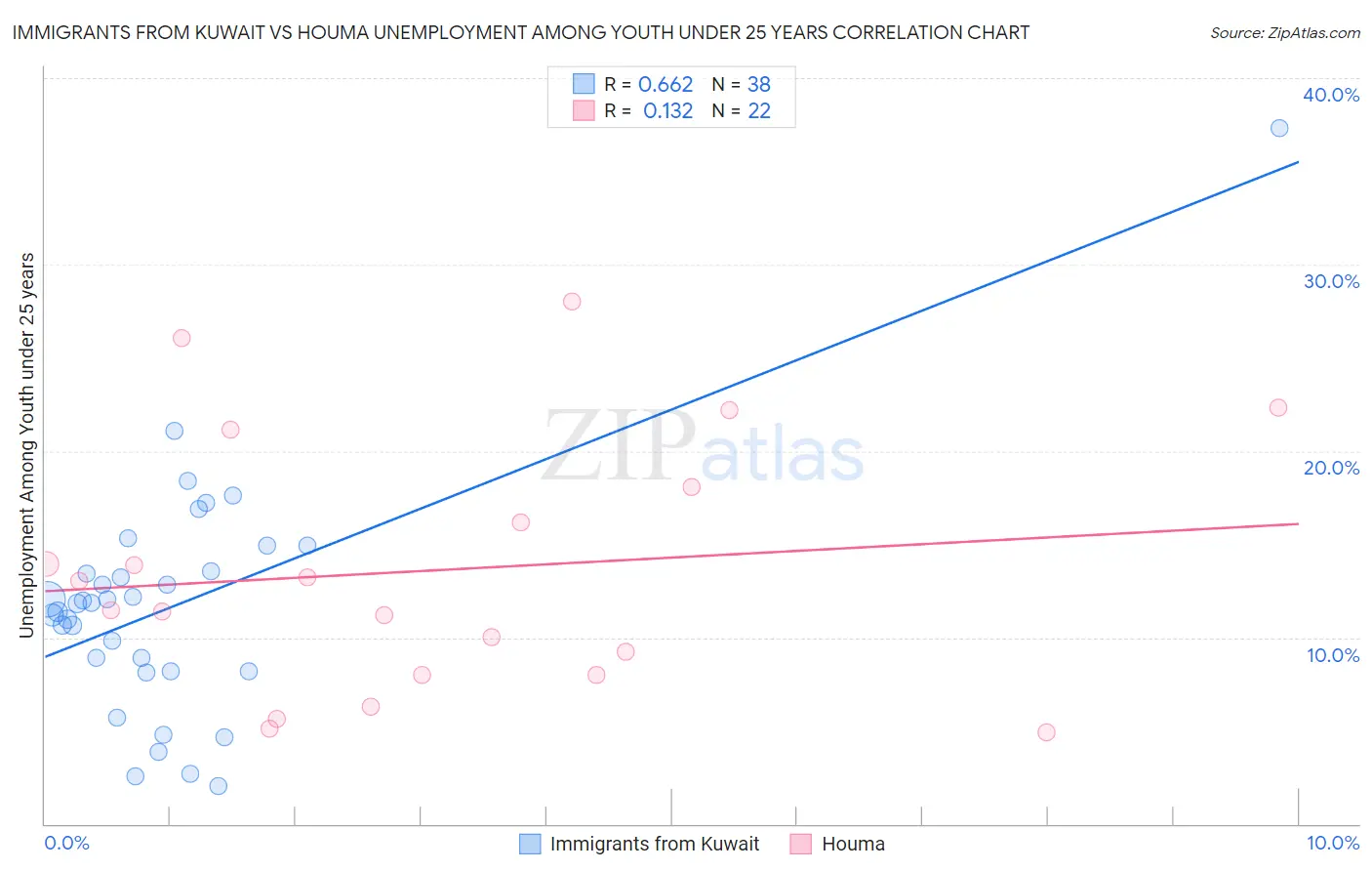 Immigrants from Kuwait vs Houma Unemployment Among Youth under 25 years