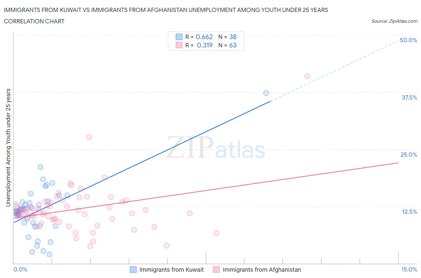 Immigrants from Kuwait vs Immigrants from Afghanistan Unemployment Among Youth under 25 years