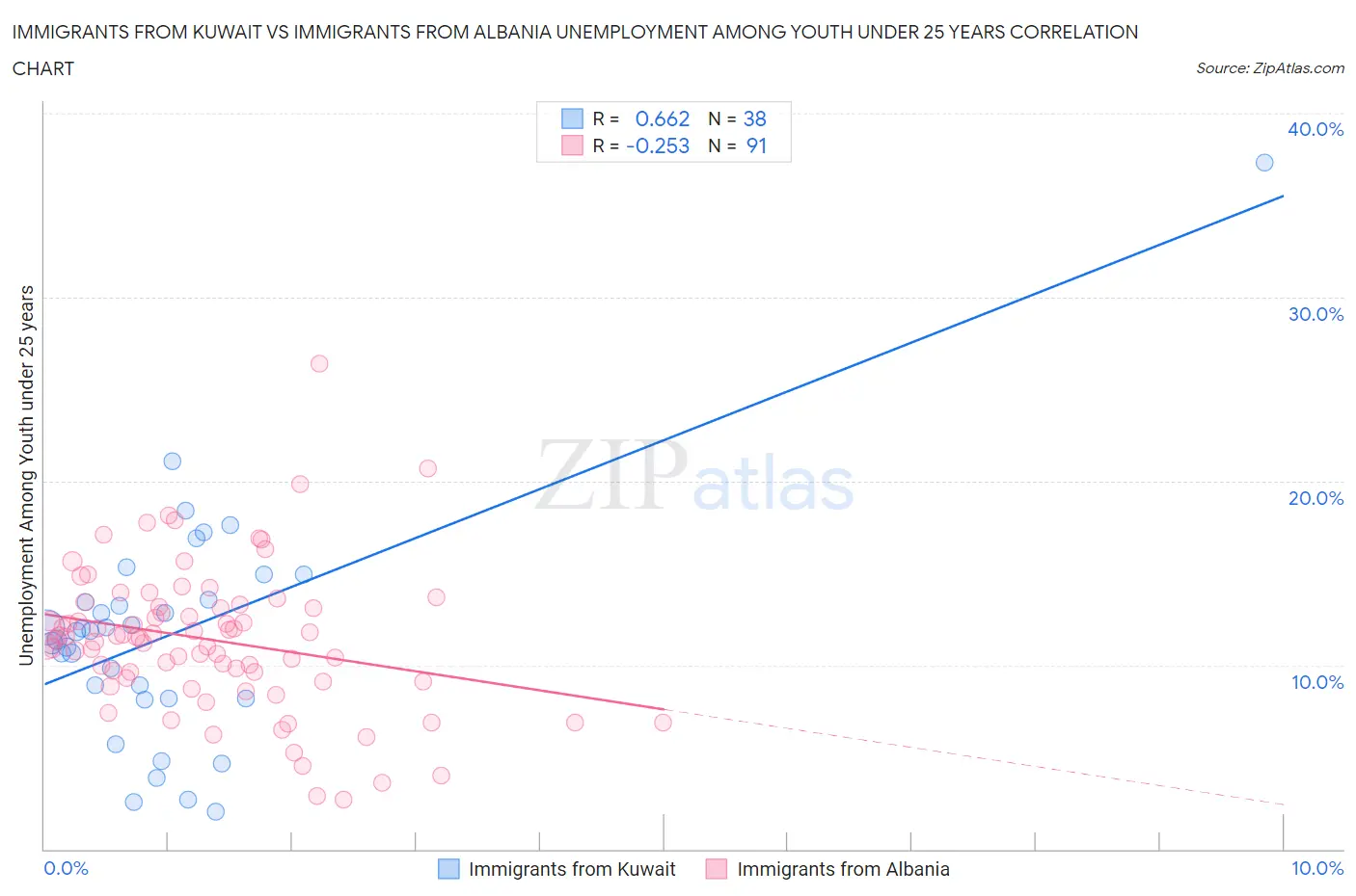 Immigrants from Kuwait vs Immigrants from Albania Unemployment Among Youth under 25 years