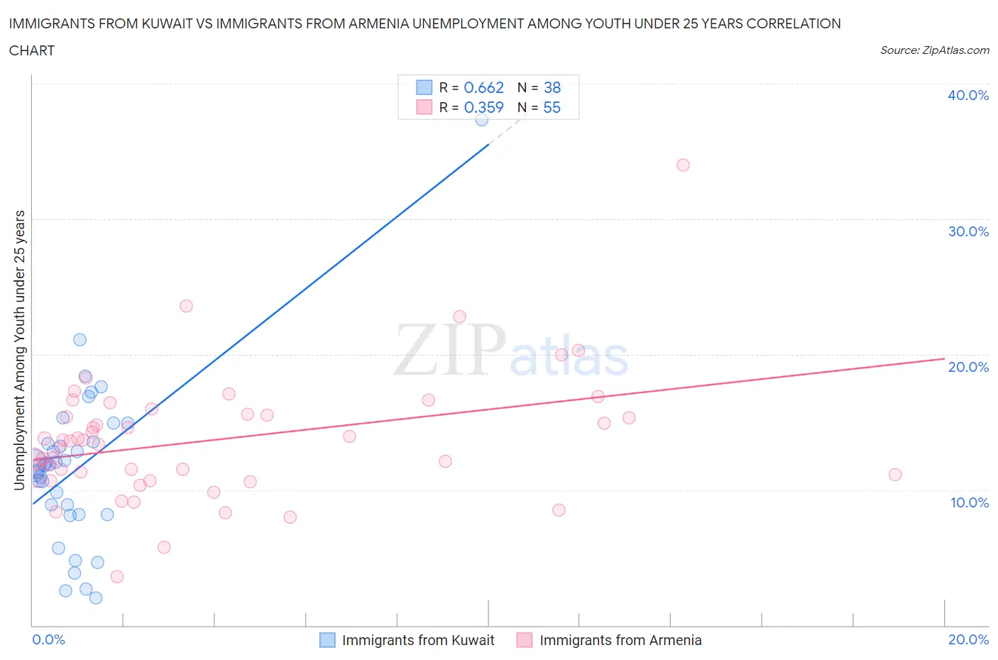 Immigrants from Kuwait vs Immigrants from Armenia Unemployment Among Youth under 25 years
