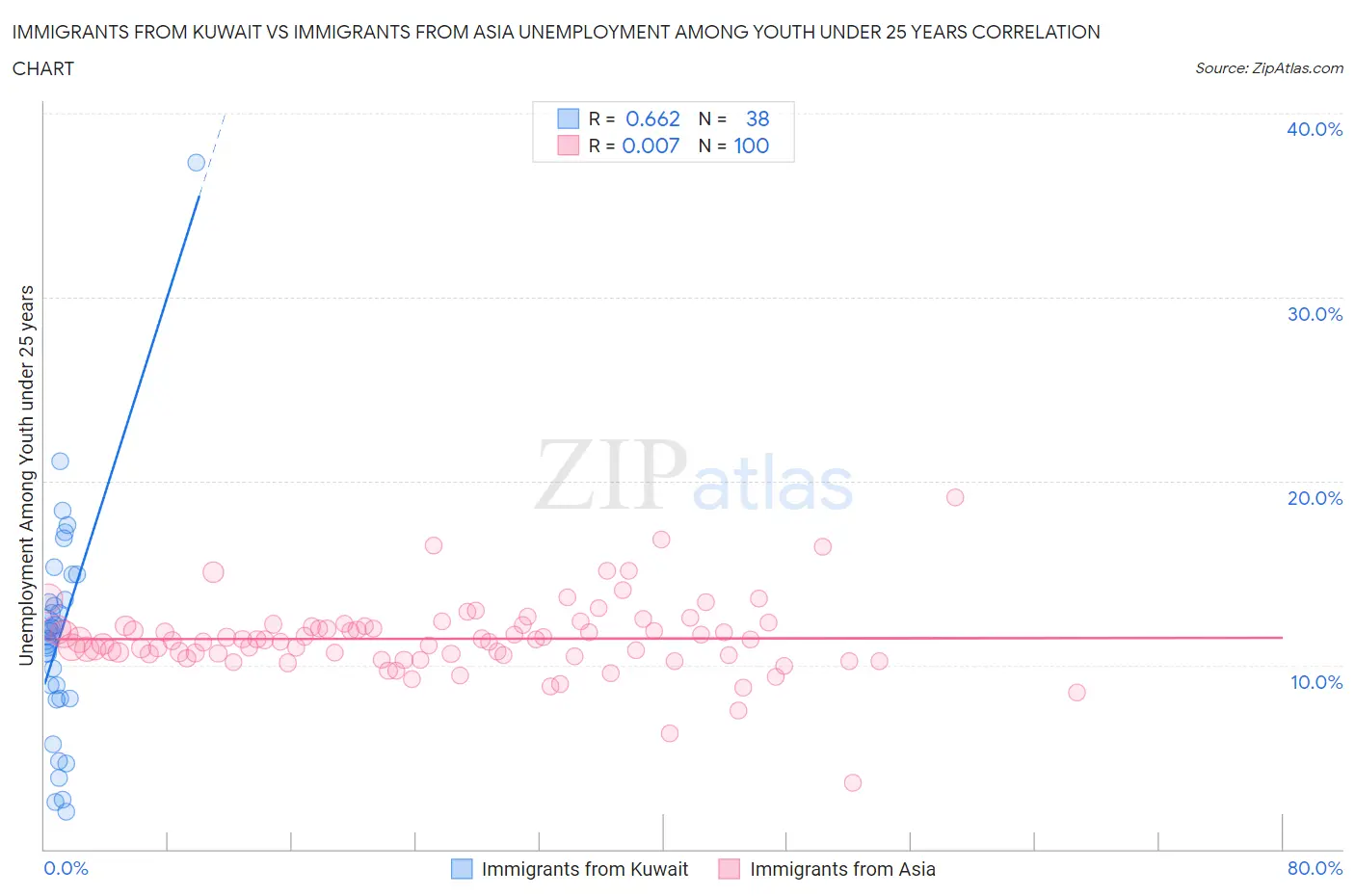 Immigrants from Kuwait vs Immigrants from Asia Unemployment Among Youth under 25 years