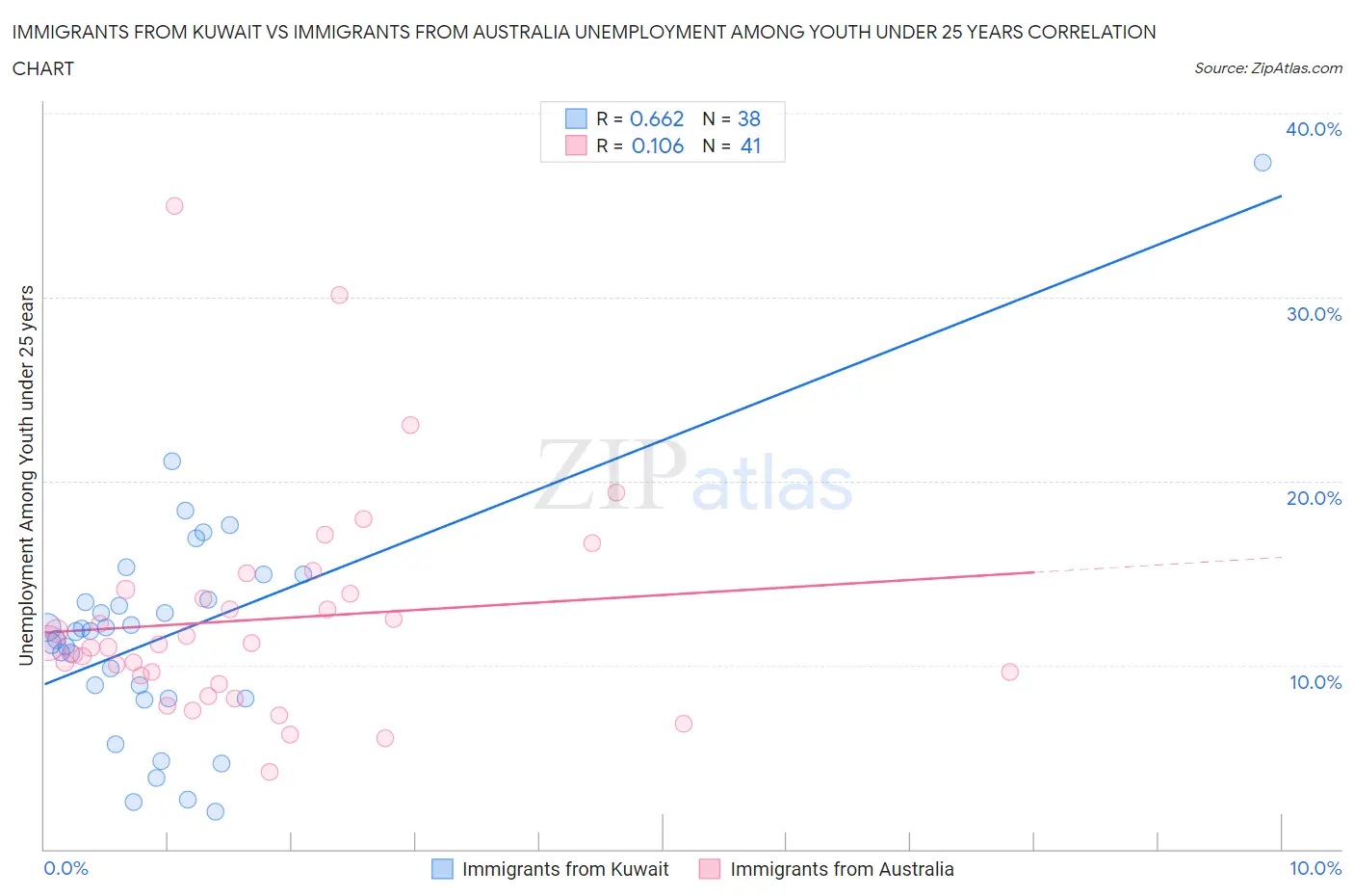 Immigrants from Kuwait vs Immigrants from Australia Unemployment Among Youth under 25 years