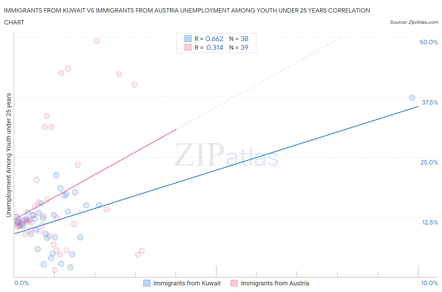 Immigrants from Kuwait vs Immigrants from Austria Unemployment Among Youth under 25 years