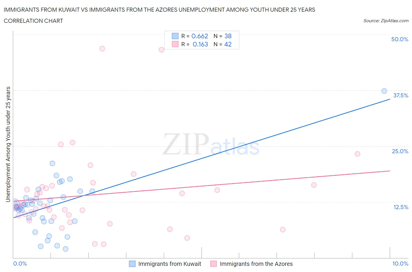 Immigrants from Kuwait vs Immigrants from the Azores Unemployment Among Youth under 25 years