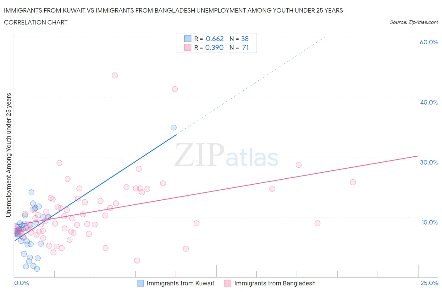 Immigrants from Kuwait vs Immigrants from Bangladesh Unemployment Among Youth under 25 years
