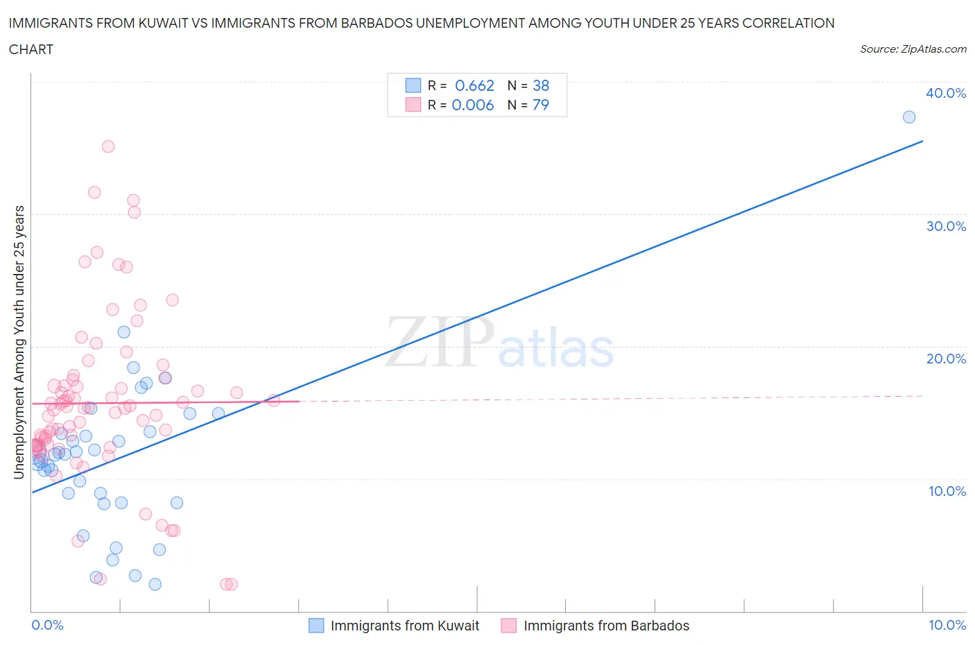 Immigrants from Kuwait vs Immigrants from Barbados Unemployment Among Youth under 25 years