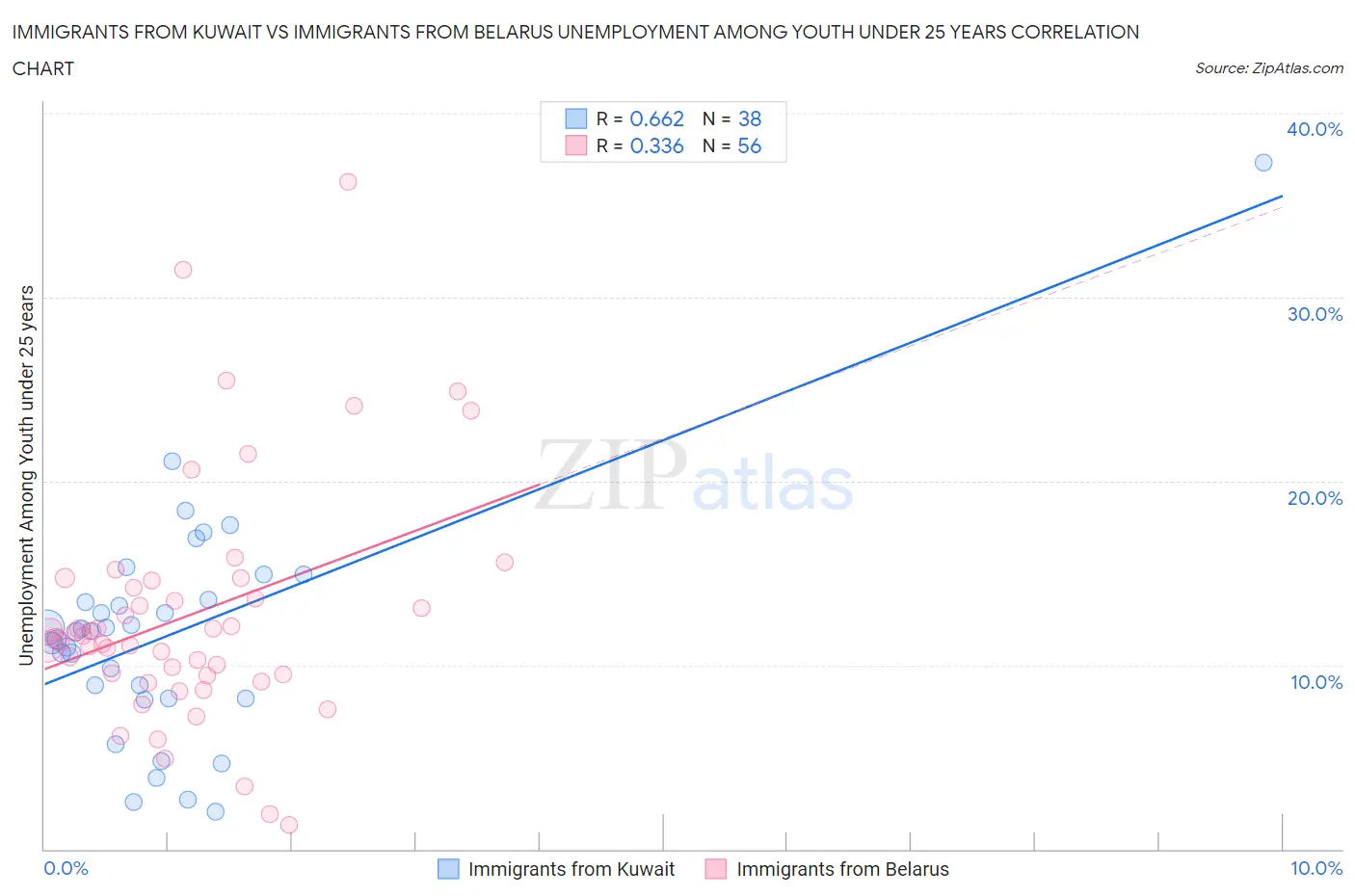 Immigrants from Kuwait vs Immigrants from Belarus Unemployment Among Youth under 25 years