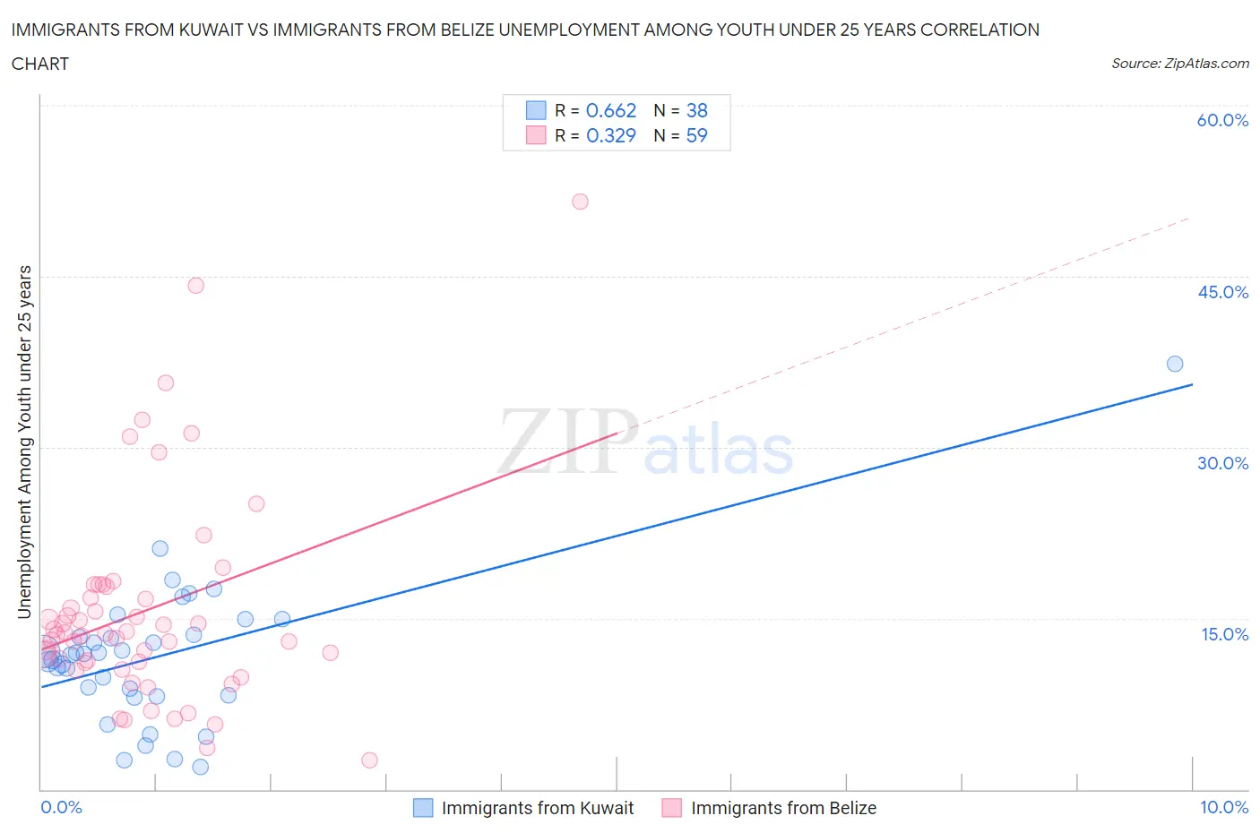 Immigrants from Kuwait vs Immigrants from Belize Unemployment Among Youth under 25 years