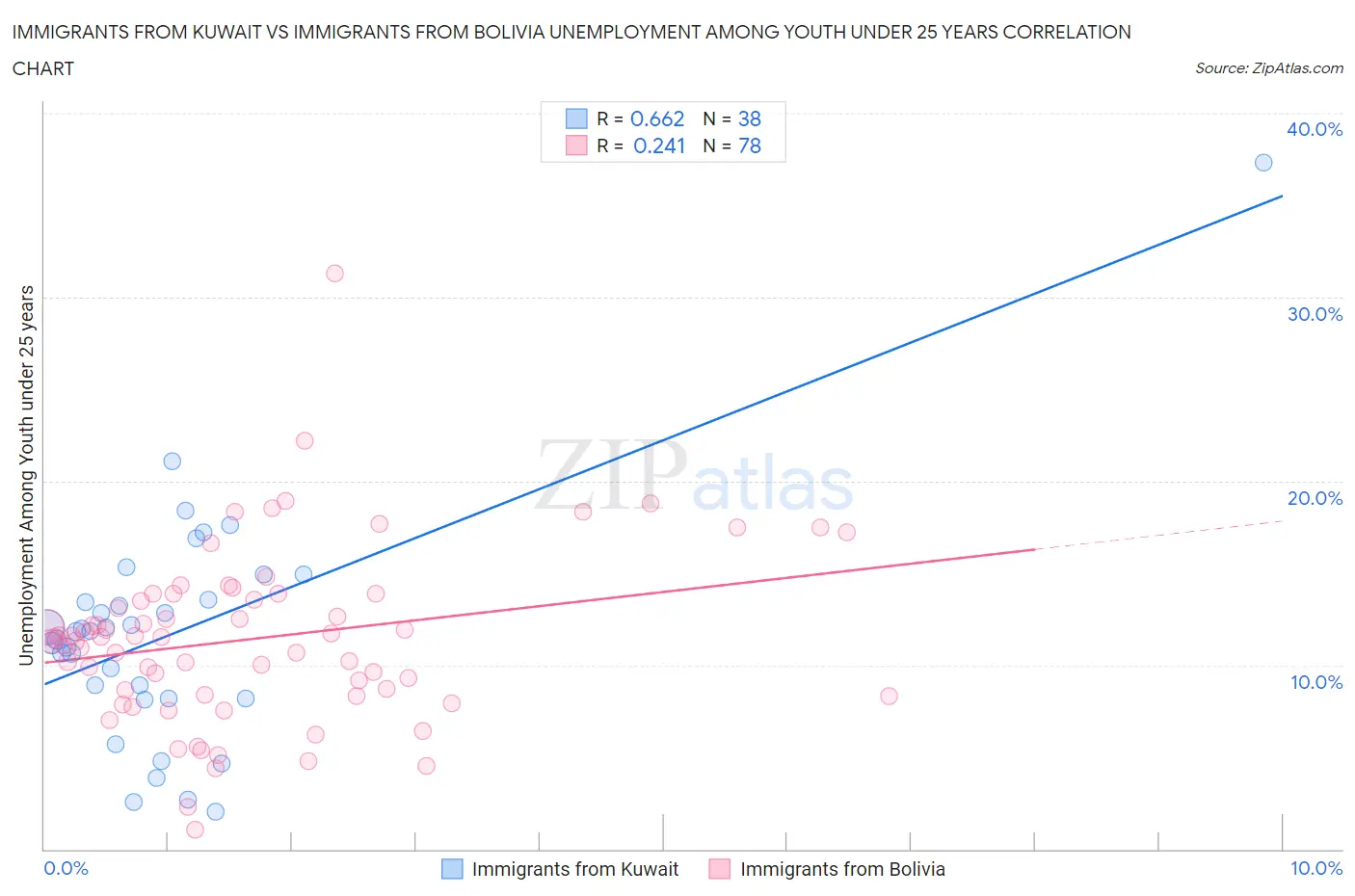 Immigrants from Kuwait vs Immigrants from Bolivia Unemployment Among Youth under 25 years