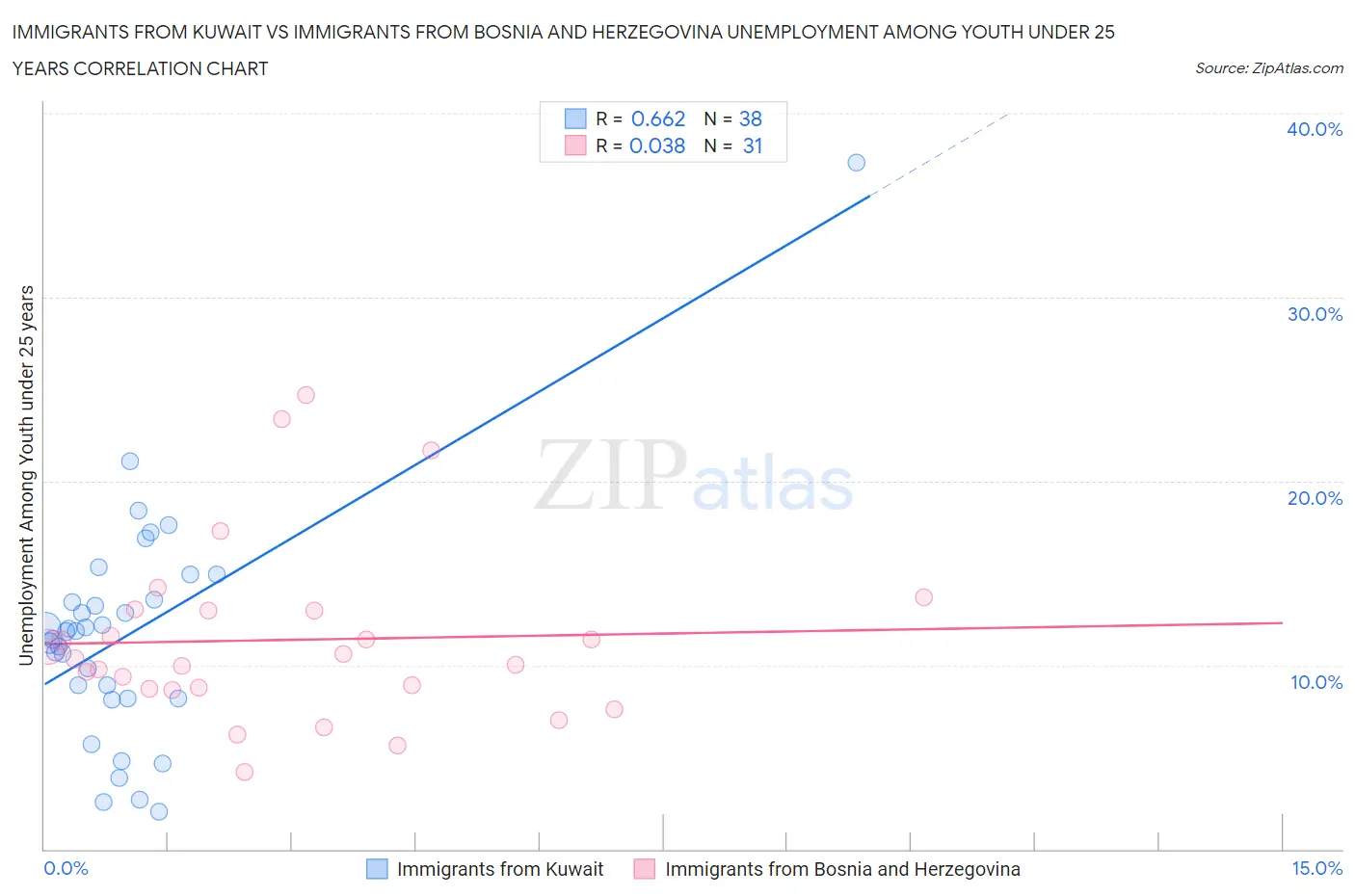 Immigrants from Kuwait vs Immigrants from Bosnia and Herzegovina Unemployment Among Youth under 25 years