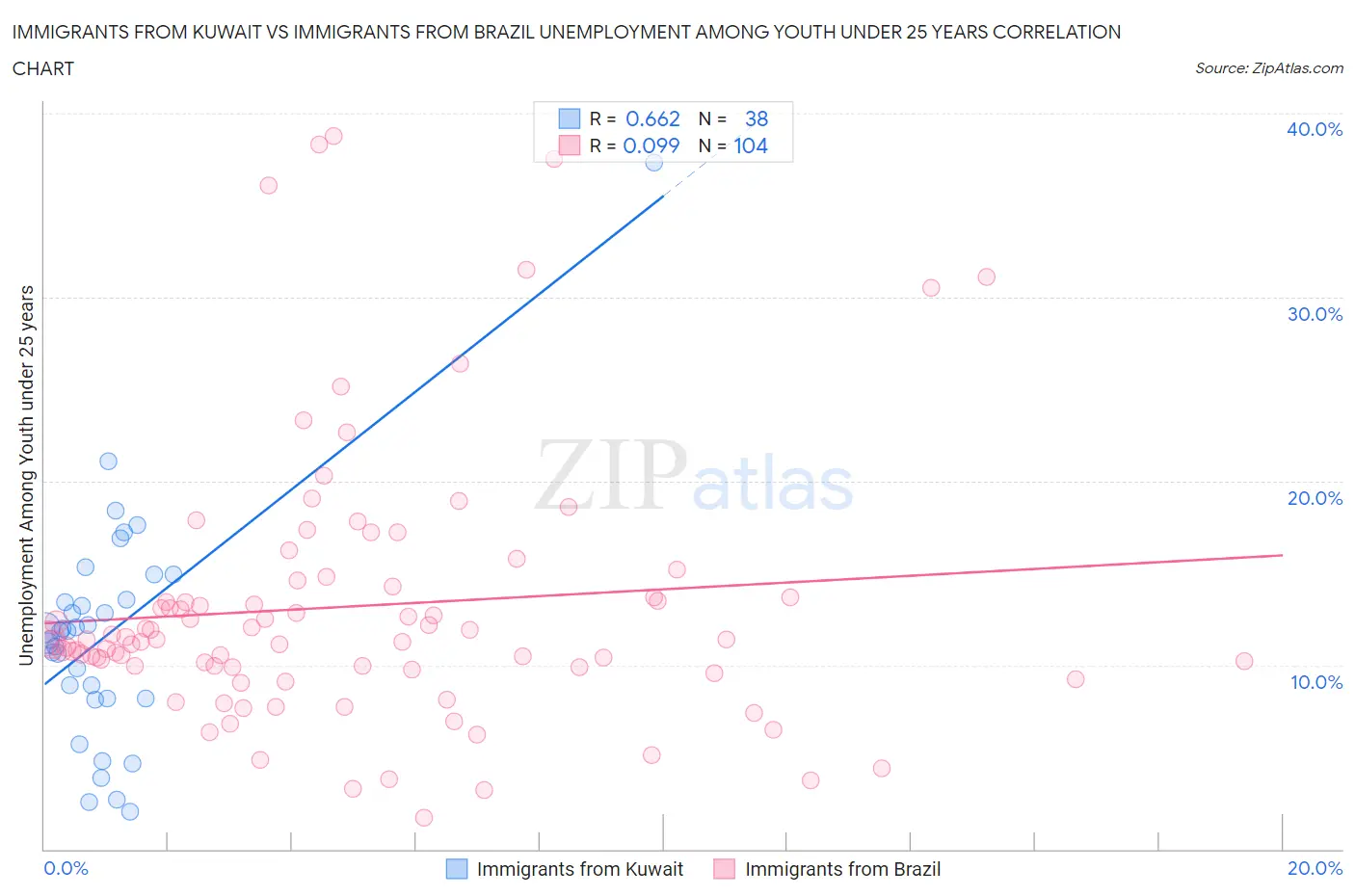 Immigrants from Kuwait vs Immigrants from Brazil Unemployment Among Youth under 25 years