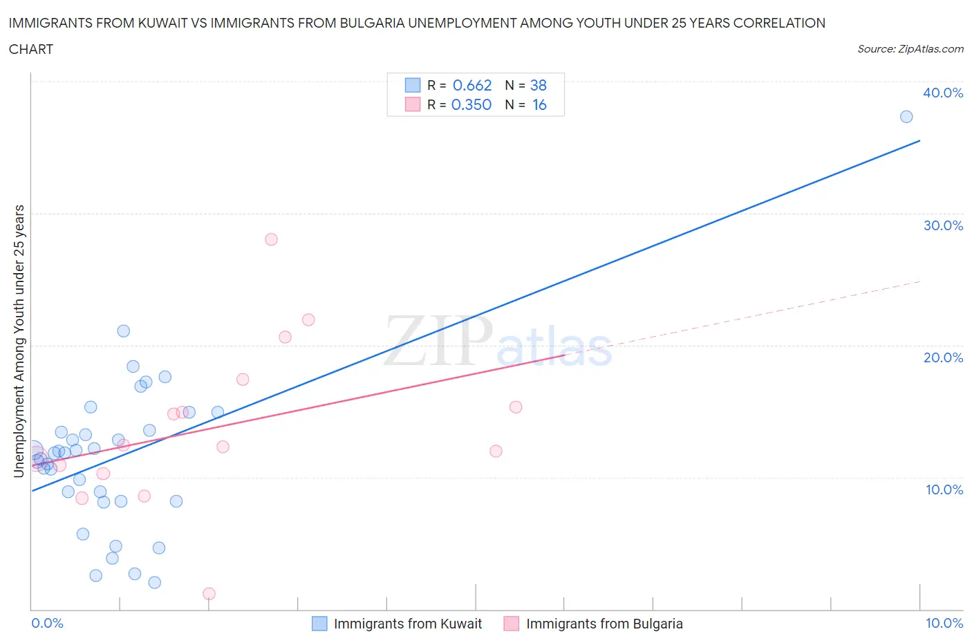 Immigrants from Kuwait vs Immigrants from Bulgaria Unemployment Among Youth under 25 years