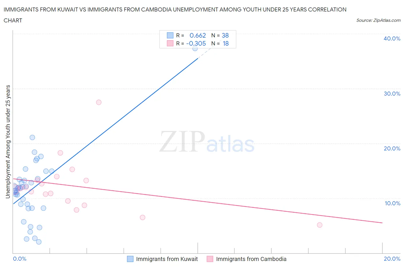 Immigrants from Kuwait vs Immigrants from Cambodia Unemployment Among Youth under 25 years