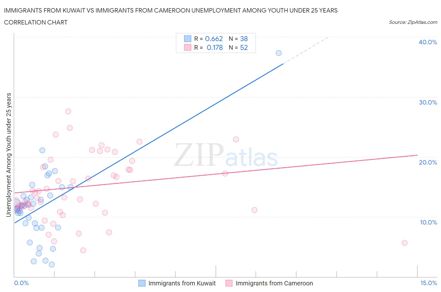 Immigrants from Kuwait vs Immigrants from Cameroon Unemployment Among Youth under 25 years