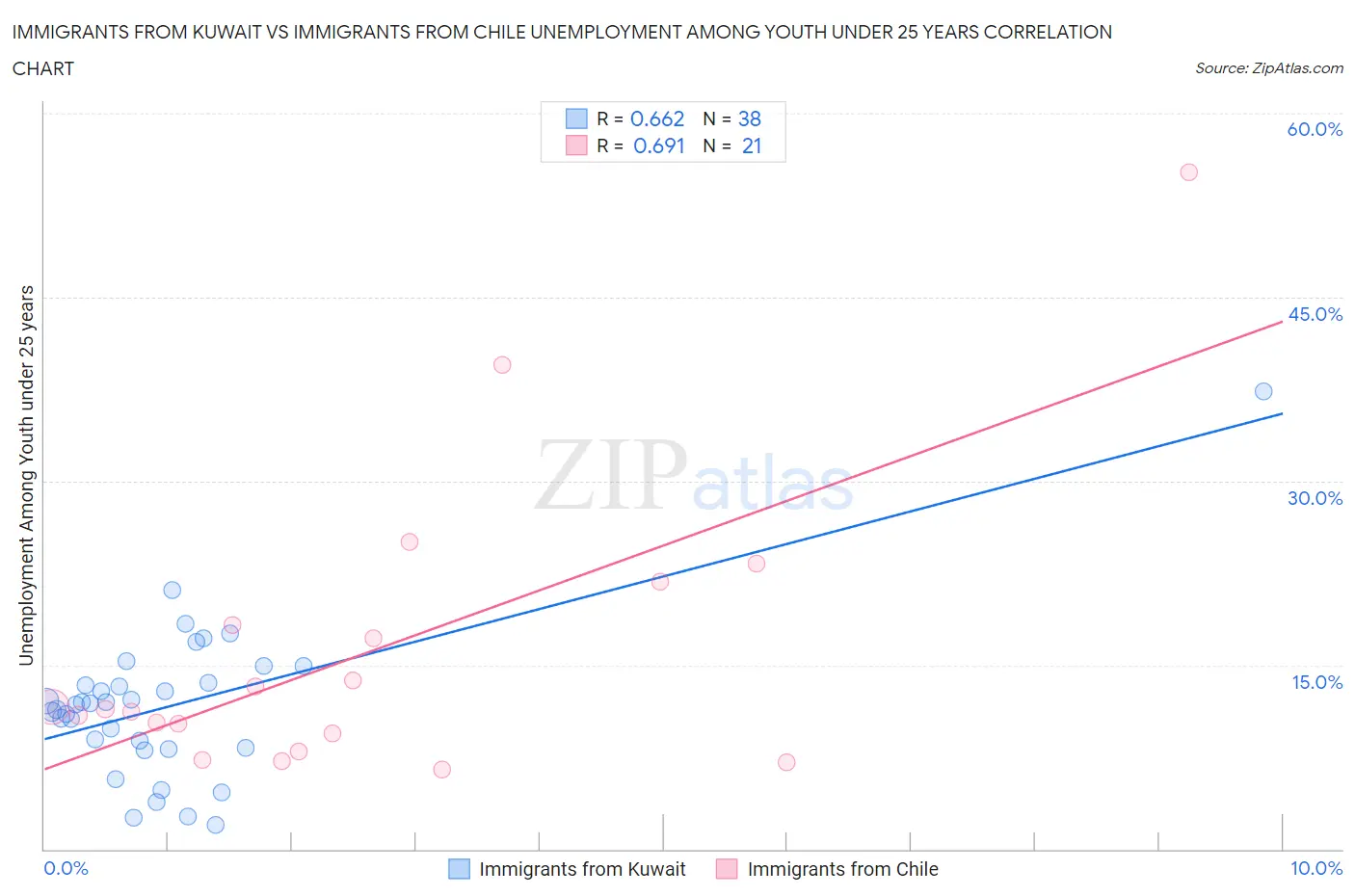 Immigrants from Kuwait vs Immigrants from Chile Unemployment Among Youth under 25 years