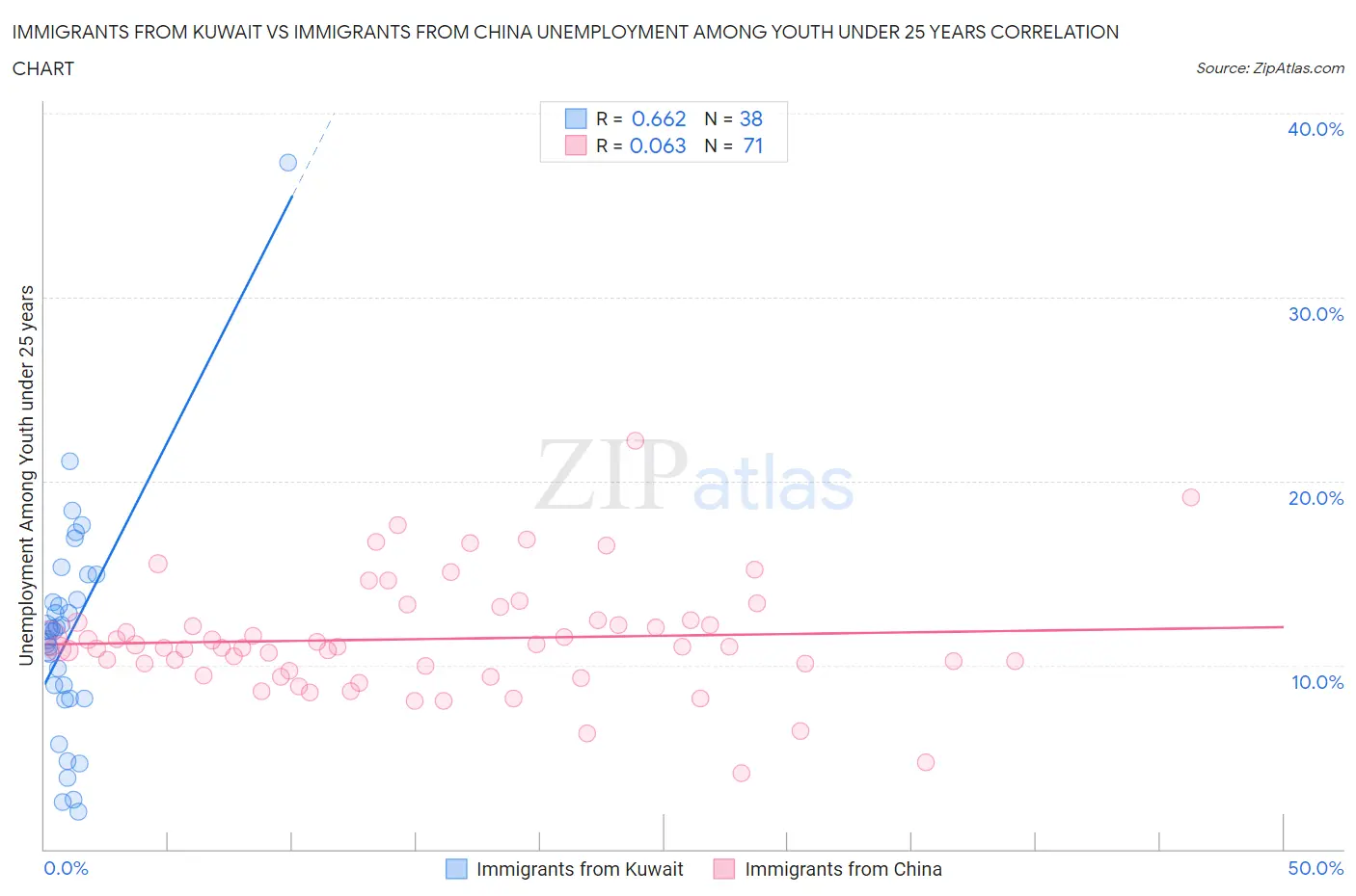 Immigrants from Kuwait vs Immigrants from China Unemployment Among Youth under 25 years