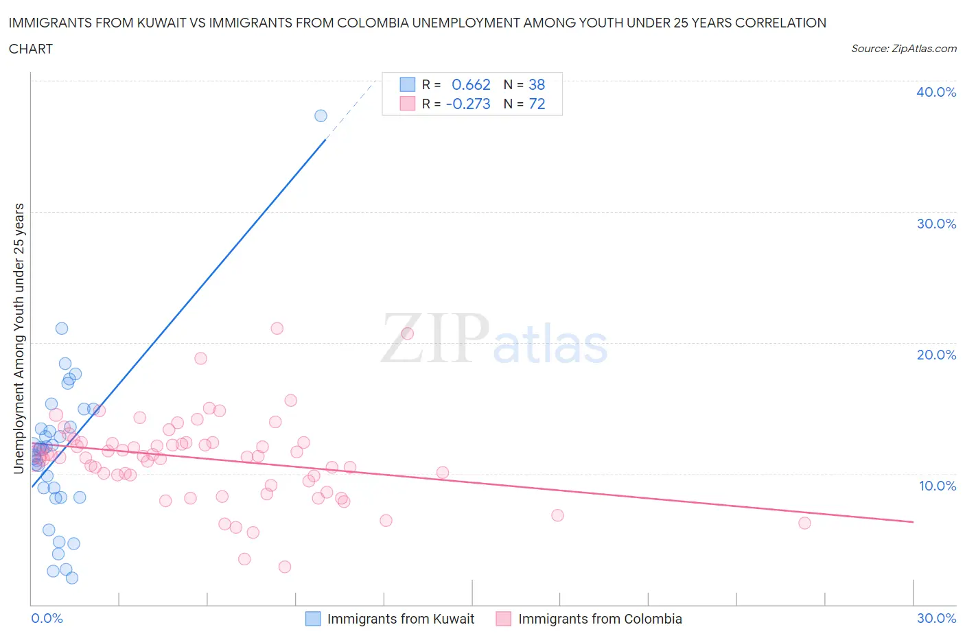 Immigrants from Kuwait vs Immigrants from Colombia Unemployment Among Youth under 25 years