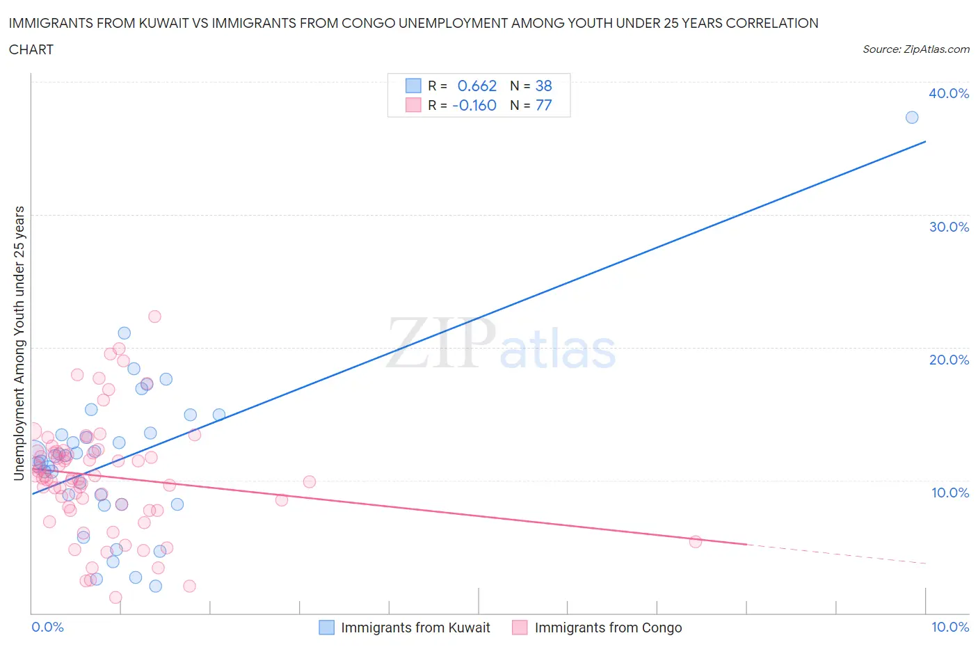 Immigrants from Kuwait vs Immigrants from Congo Unemployment Among Youth under 25 years