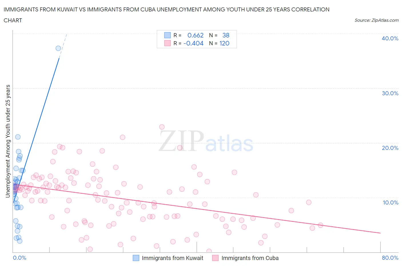 Immigrants from Kuwait vs Immigrants from Cuba Unemployment Among Youth under 25 years