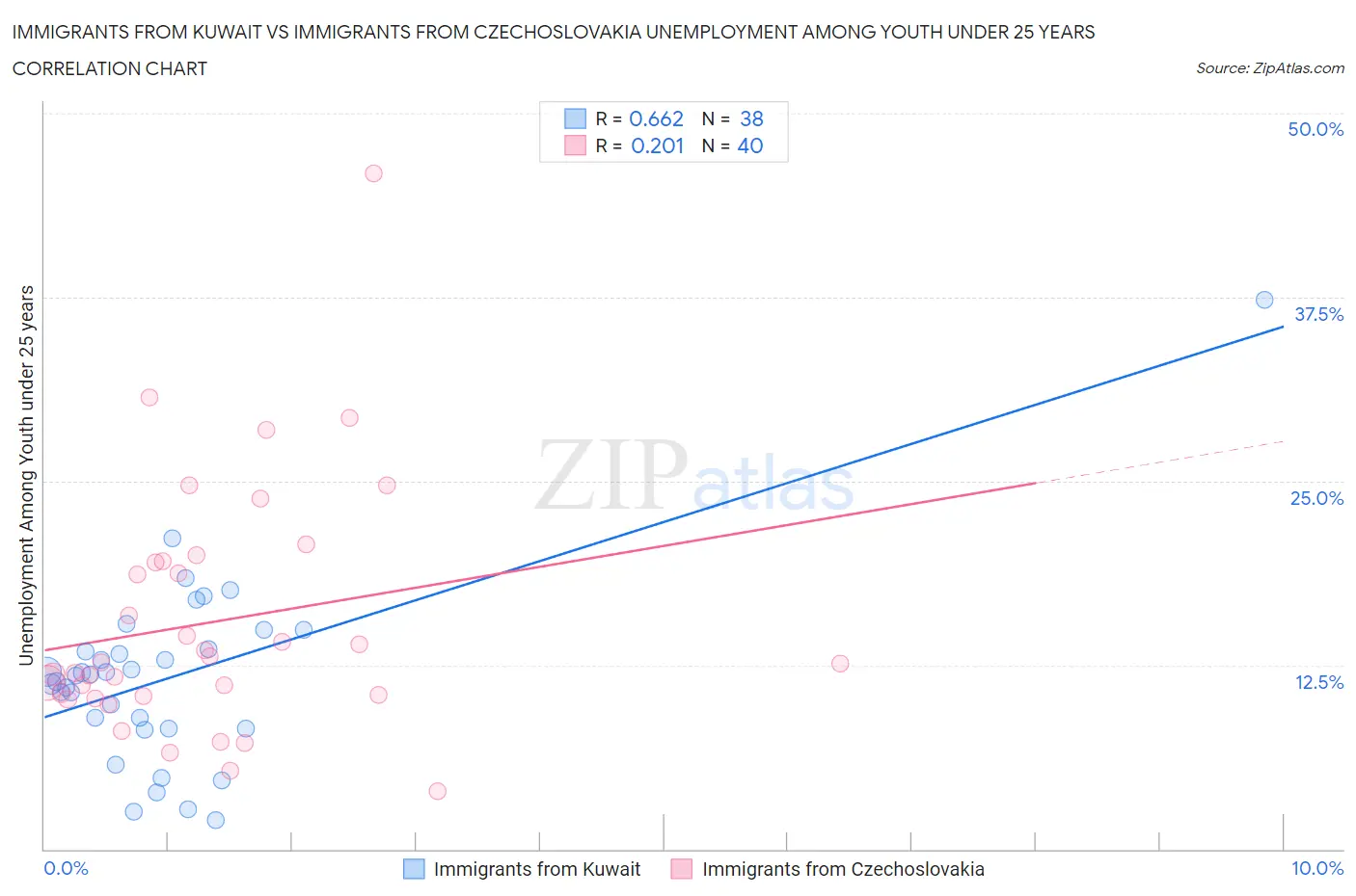 Immigrants from Kuwait vs Immigrants from Czechoslovakia Unemployment Among Youth under 25 years