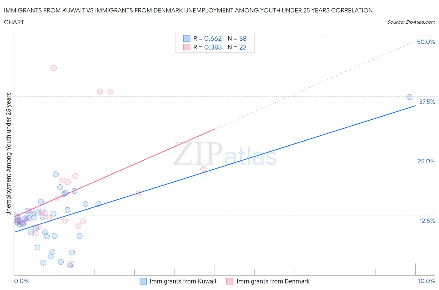 Immigrants from Kuwait vs Immigrants from Denmark Unemployment Among Youth under 25 years