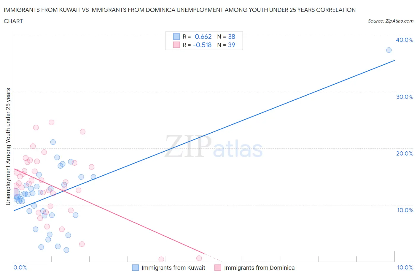 Immigrants from Kuwait vs Immigrants from Dominica Unemployment Among Youth under 25 years