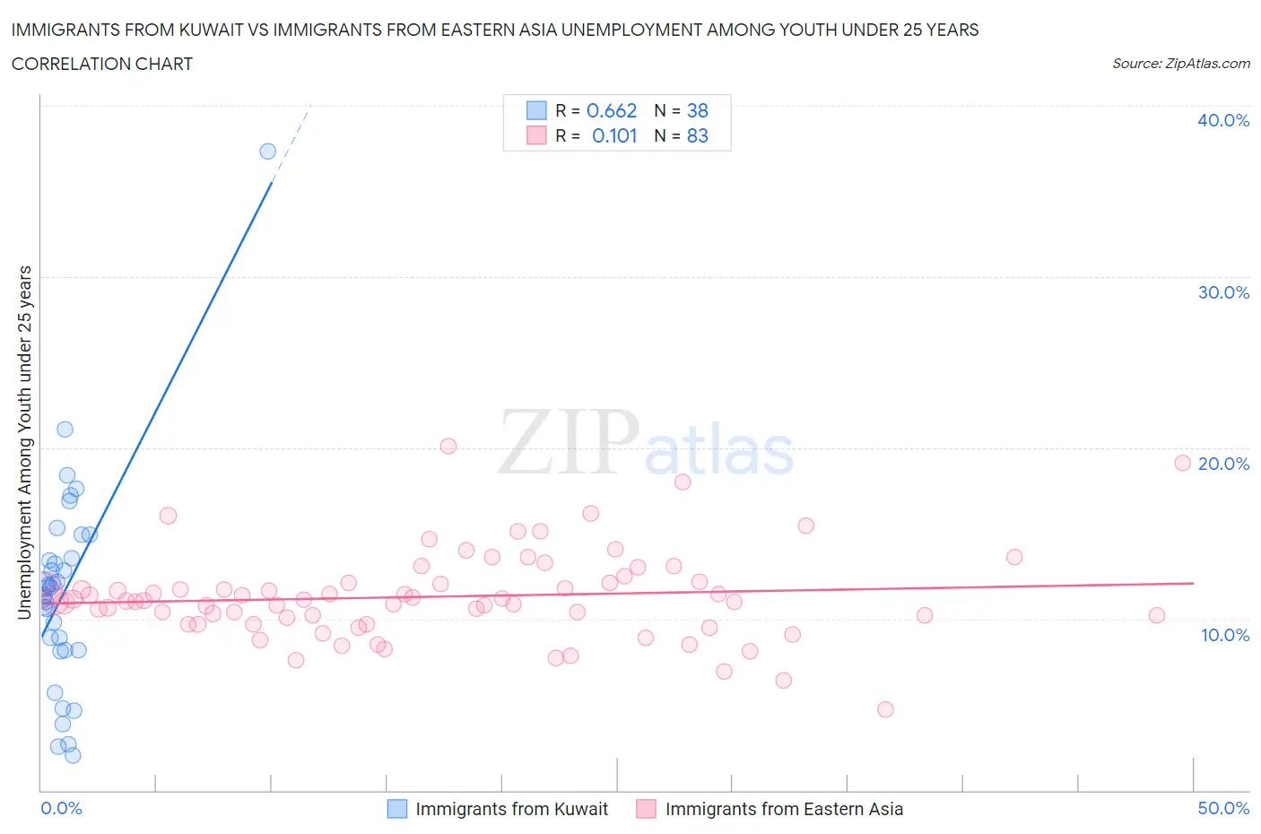Immigrants from Kuwait vs Immigrants from Eastern Asia Unemployment Among Youth under 25 years