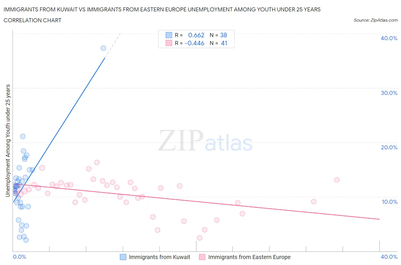 Immigrants from Kuwait vs Immigrants from Eastern Europe Unemployment Among Youth under 25 years