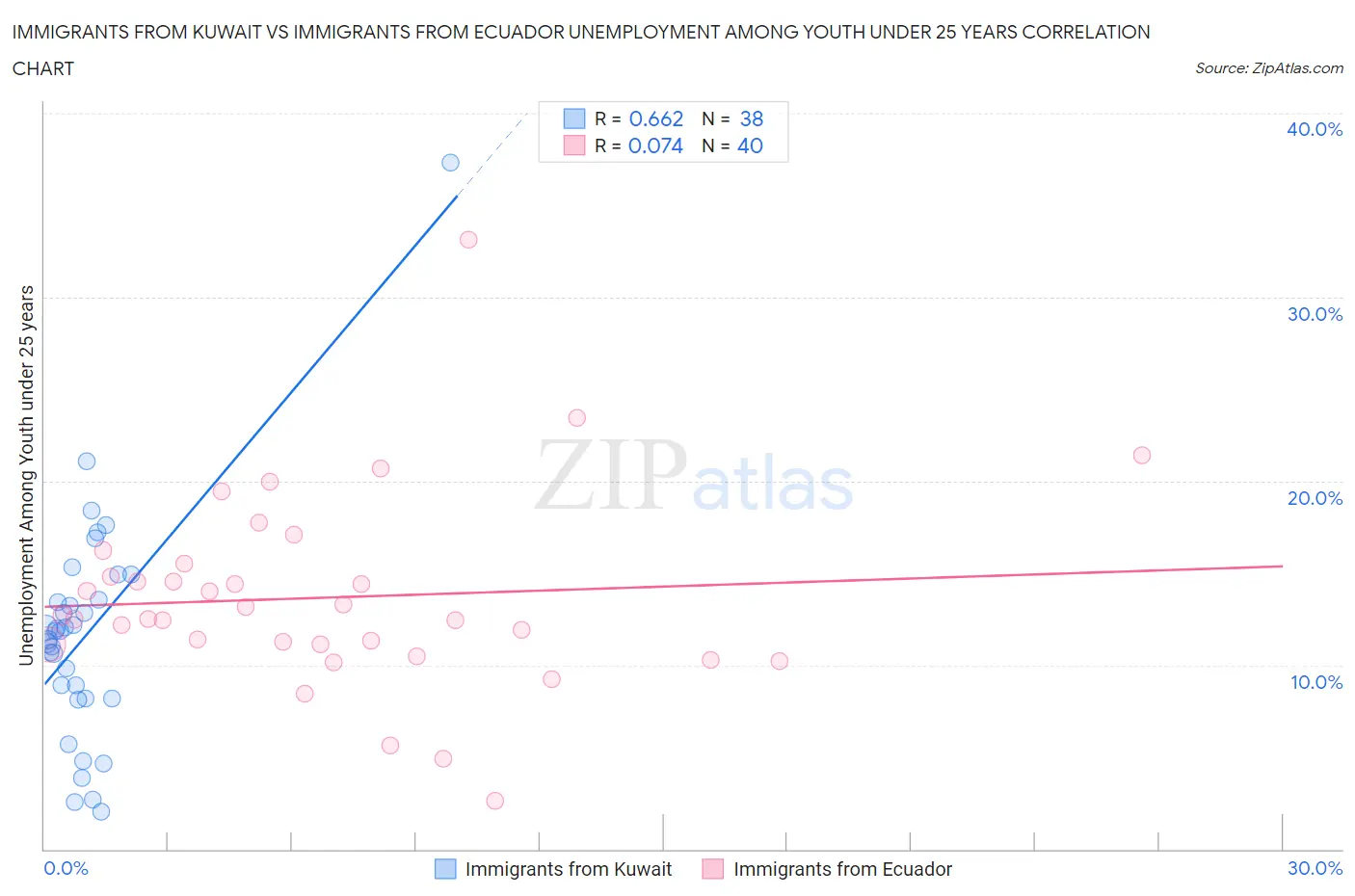 Immigrants from Kuwait vs Immigrants from Ecuador Unemployment Among Youth under 25 years