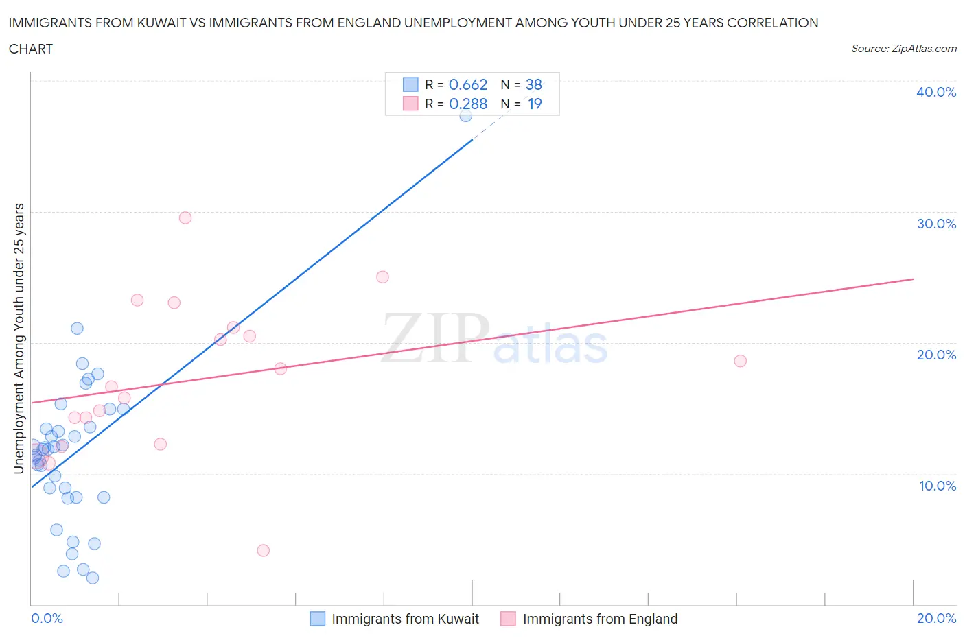 Immigrants from Kuwait vs Immigrants from England Unemployment Among Youth under 25 years