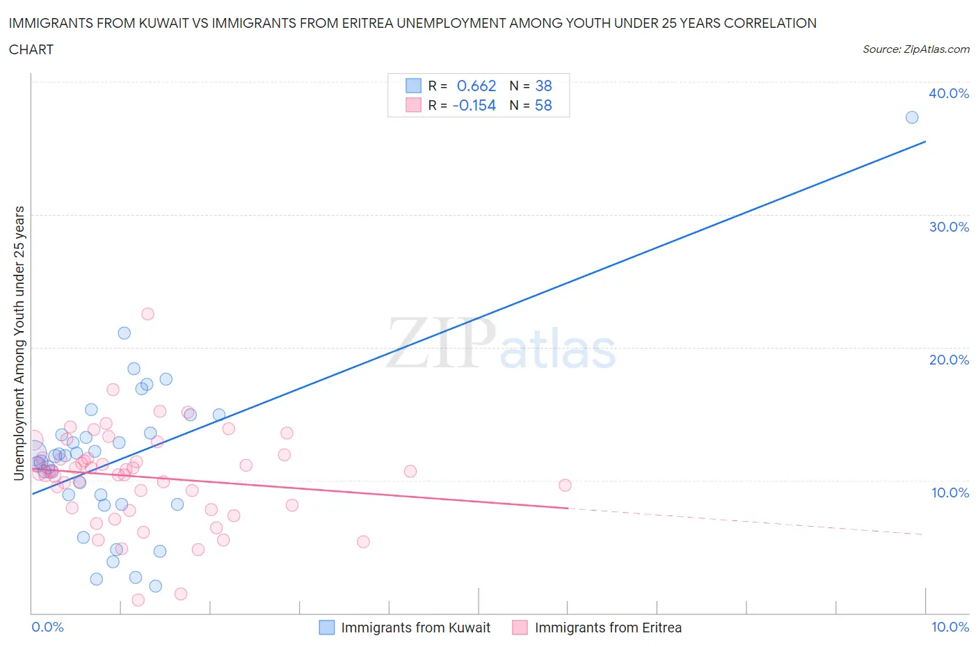 Immigrants from Kuwait vs Immigrants from Eritrea Unemployment Among Youth under 25 years