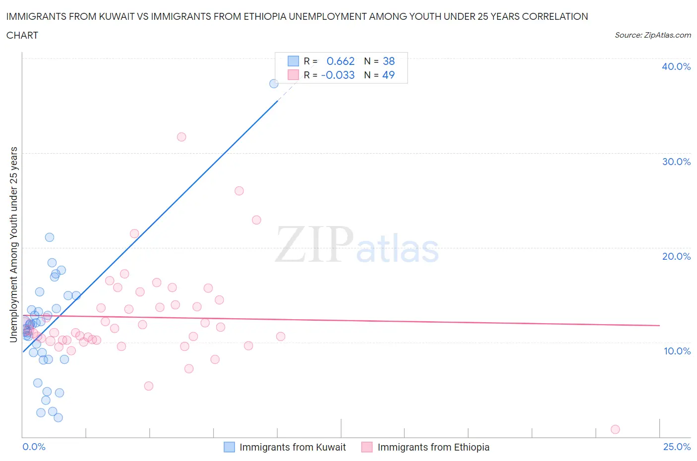 Immigrants from Kuwait vs Immigrants from Ethiopia Unemployment Among Youth under 25 years