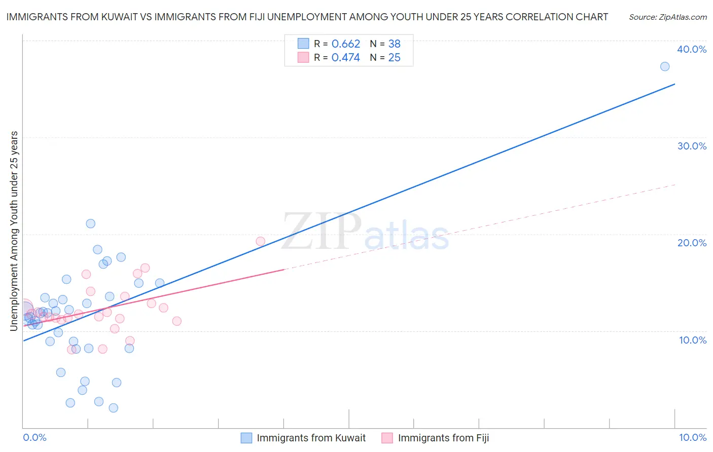 Immigrants from Kuwait vs Immigrants from Fiji Unemployment Among Youth under 25 years