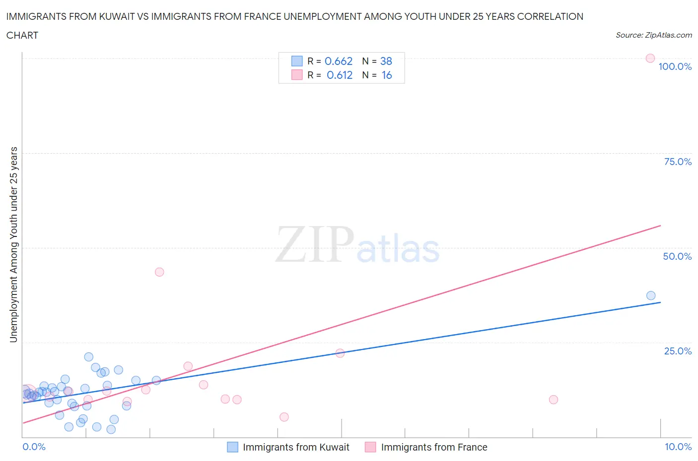 Immigrants from Kuwait vs Immigrants from France Unemployment Among Youth under 25 years