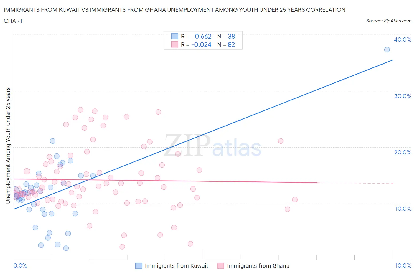 Immigrants from Kuwait vs Immigrants from Ghana Unemployment Among Youth under 25 years