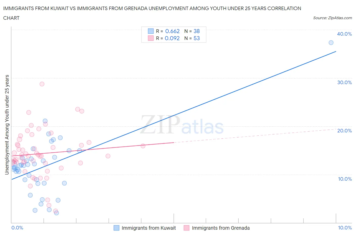 Immigrants from Kuwait vs Immigrants from Grenada Unemployment Among Youth under 25 years