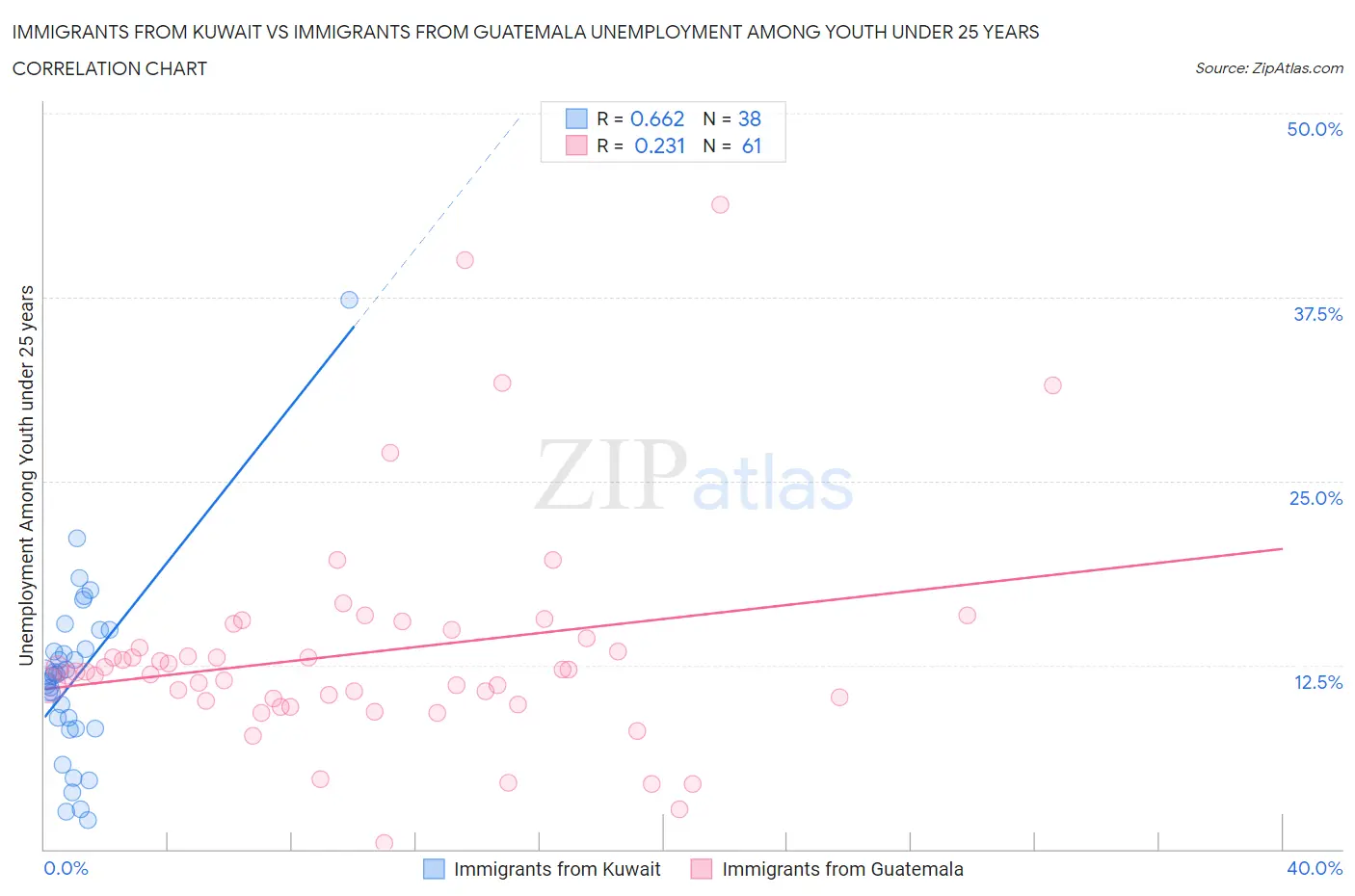 Immigrants from Kuwait vs Immigrants from Guatemala Unemployment Among Youth under 25 years