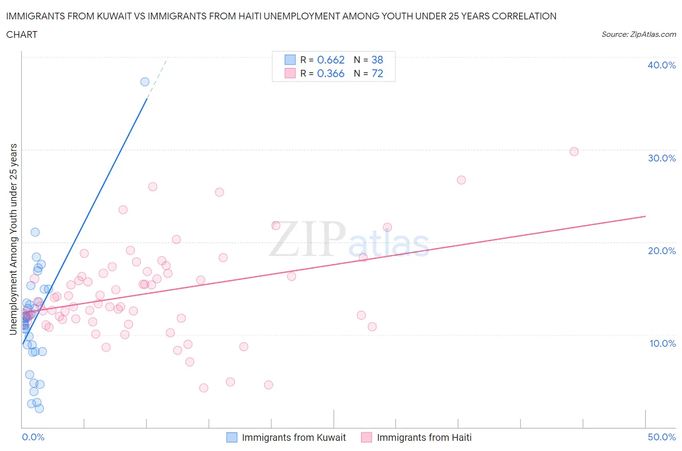 Immigrants from Kuwait vs Immigrants from Haiti Unemployment Among Youth under 25 years