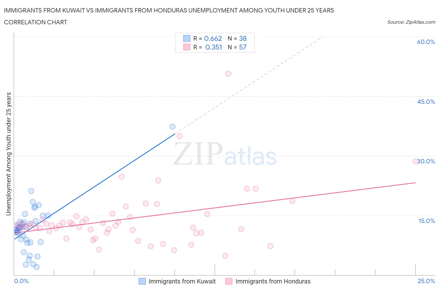 Immigrants from Kuwait vs Immigrants from Honduras Unemployment Among Youth under 25 years