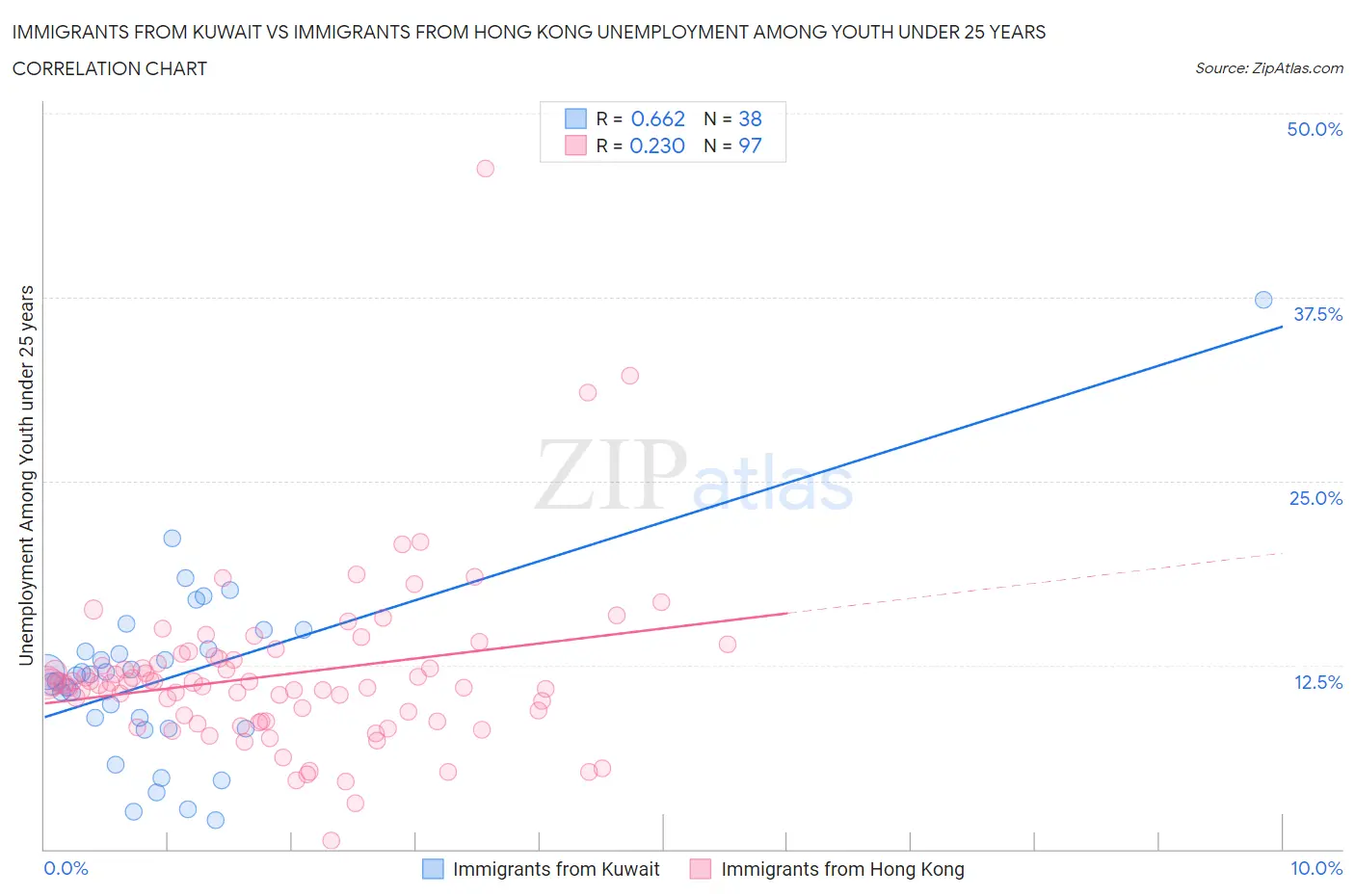Immigrants from Kuwait vs Immigrants from Hong Kong Unemployment Among Youth under 25 years