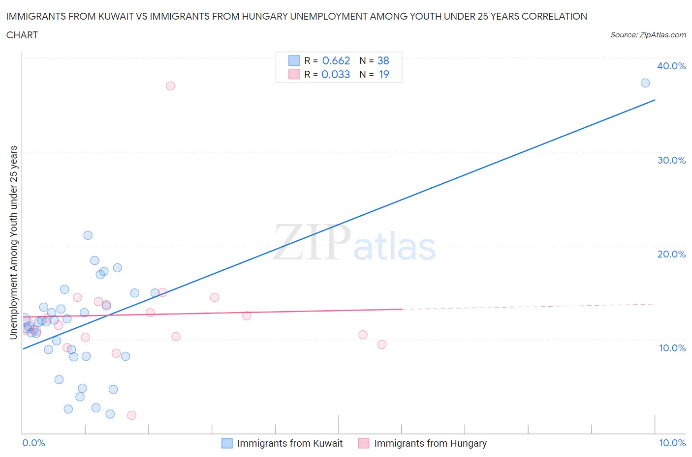 Immigrants from Kuwait vs Immigrants from Hungary Unemployment Among Youth under 25 years