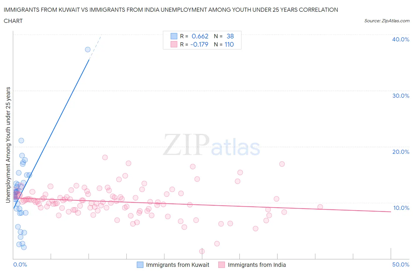 Immigrants from Kuwait vs Immigrants from India Unemployment Among Youth under 25 years