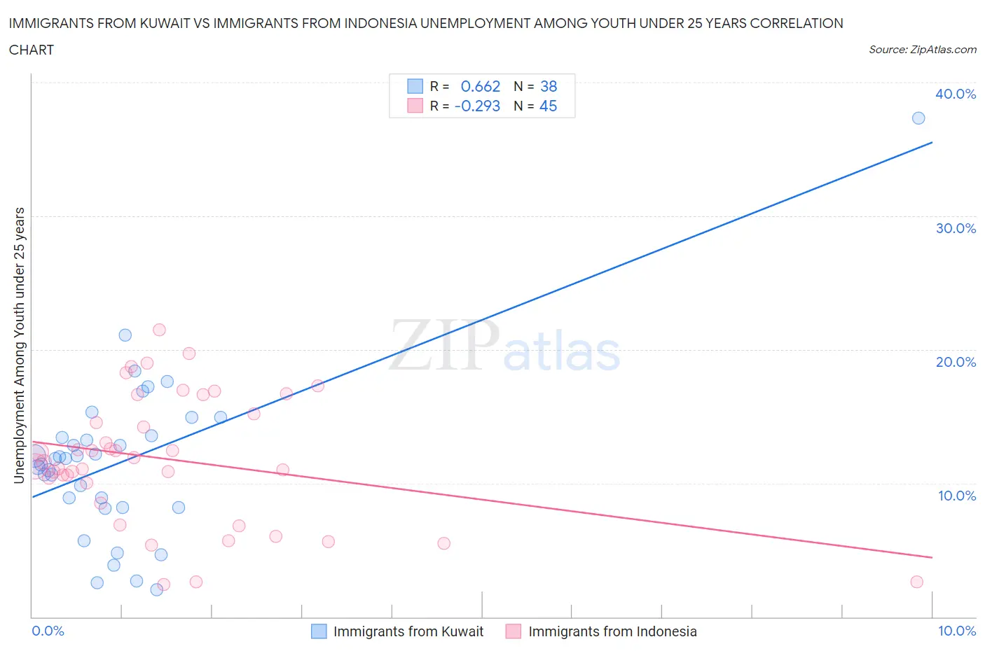 Immigrants from Kuwait vs Immigrants from Indonesia Unemployment Among Youth under 25 years