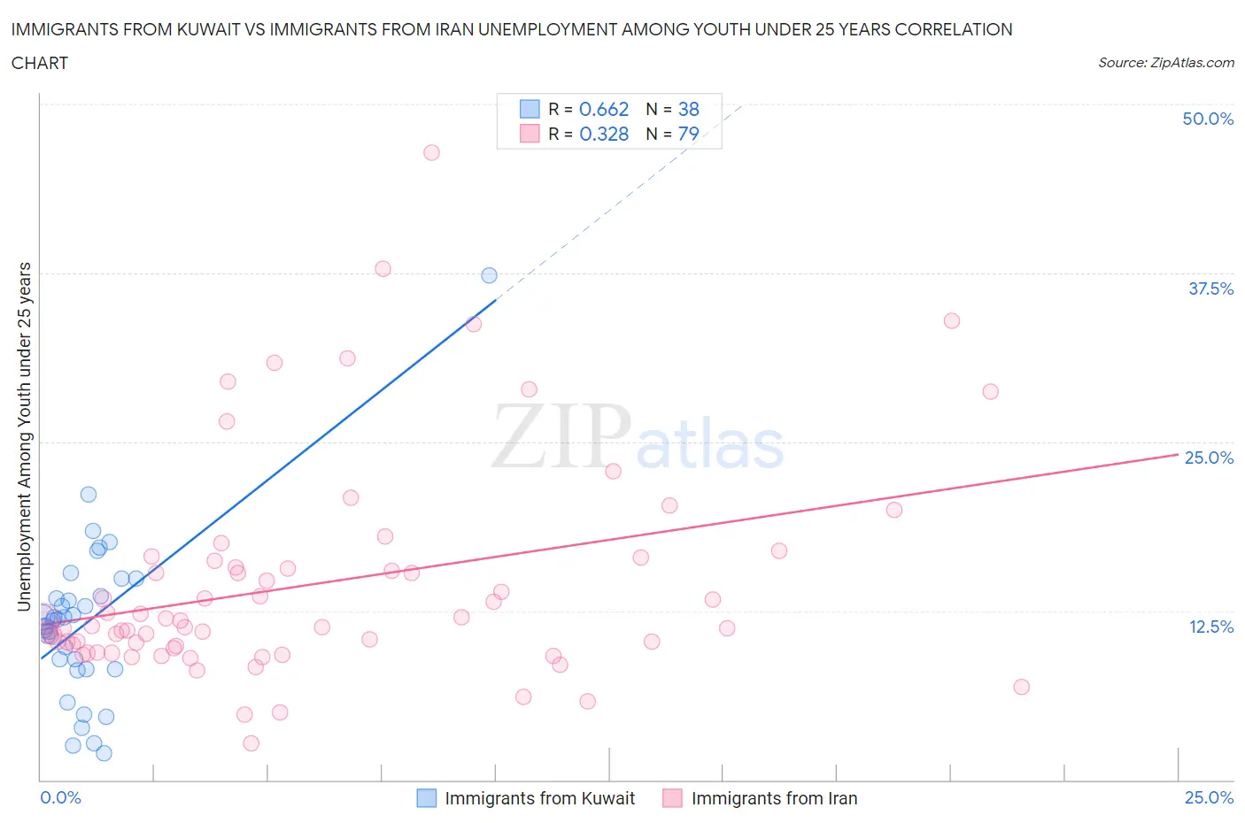 Immigrants from Kuwait vs Immigrants from Iran Unemployment Among Youth under 25 years