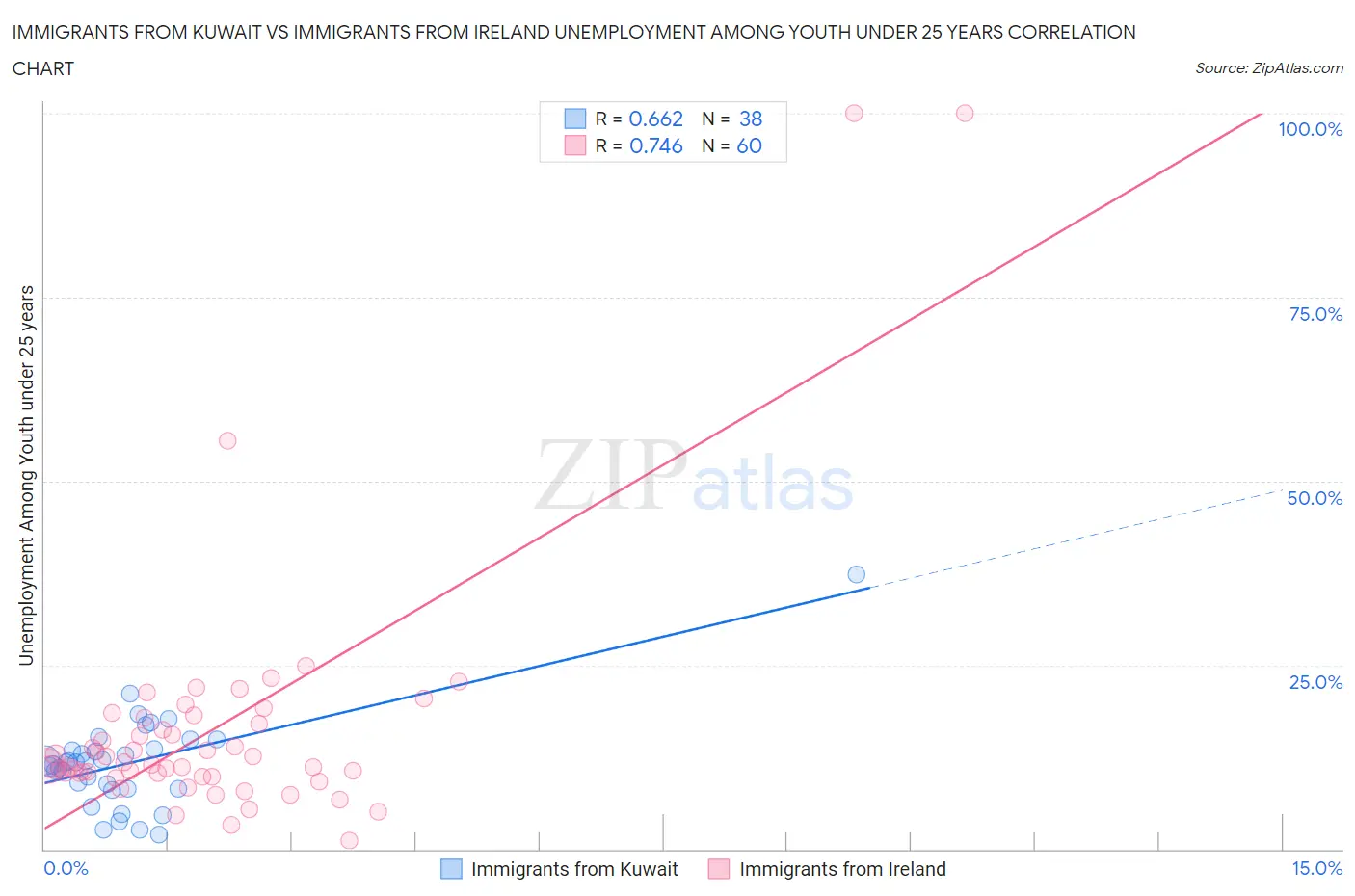Immigrants from Kuwait vs Immigrants from Ireland Unemployment Among Youth under 25 years