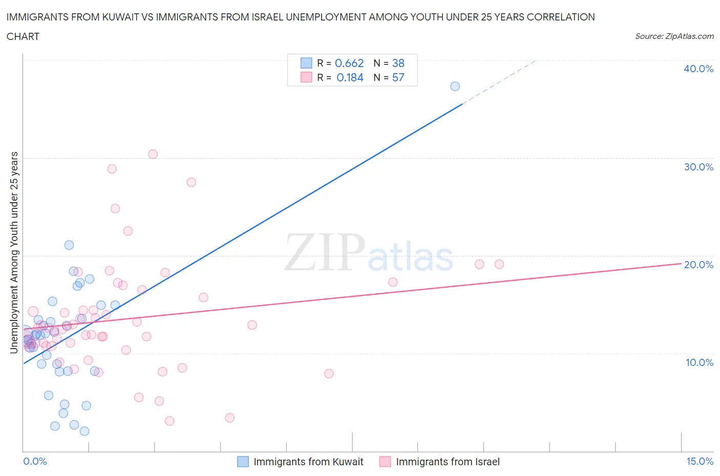 Immigrants from Kuwait vs Immigrants from Israel Unemployment Among Youth under 25 years