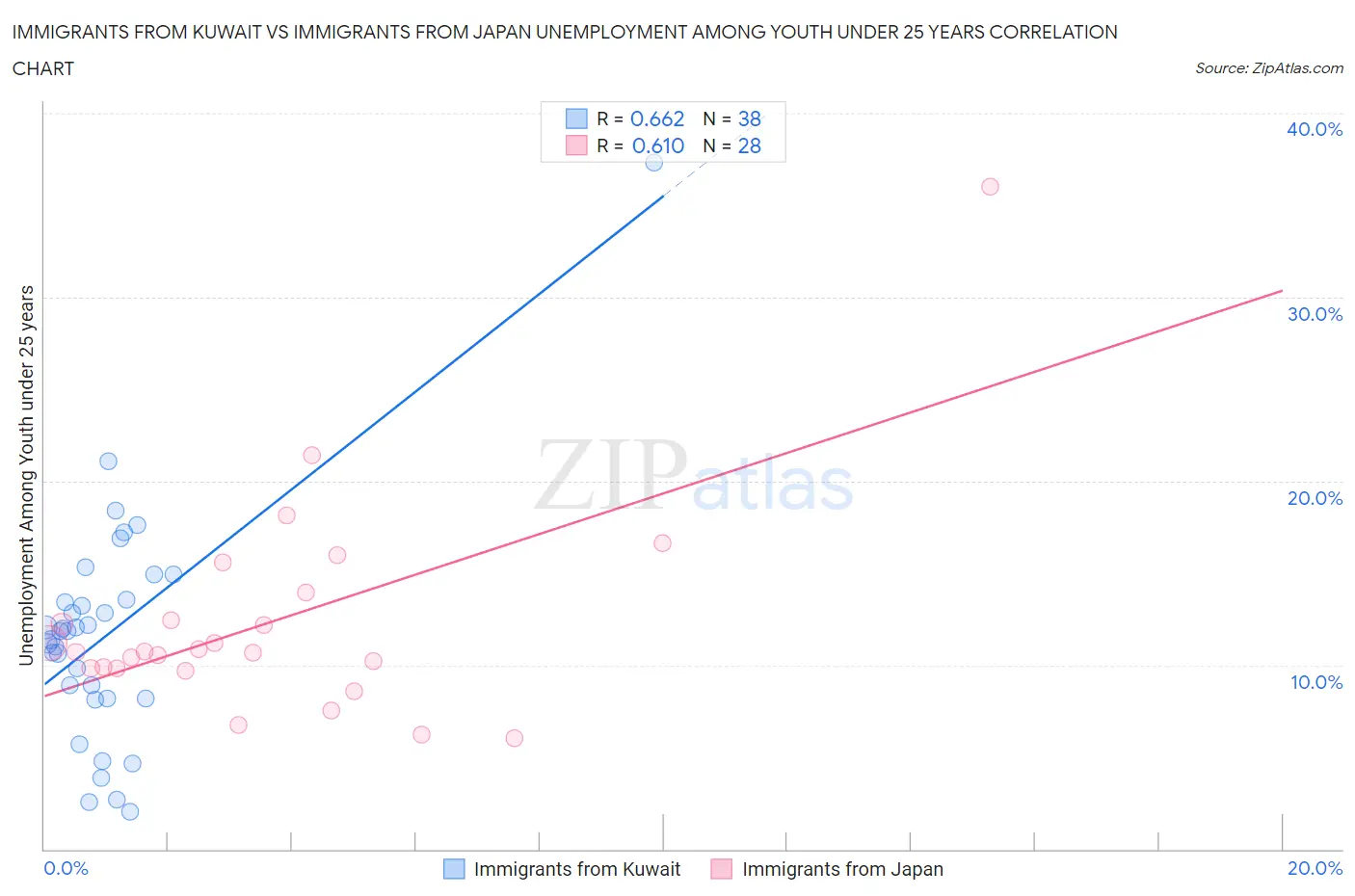 Immigrants from Kuwait vs Immigrants from Japan Unemployment Among Youth under 25 years