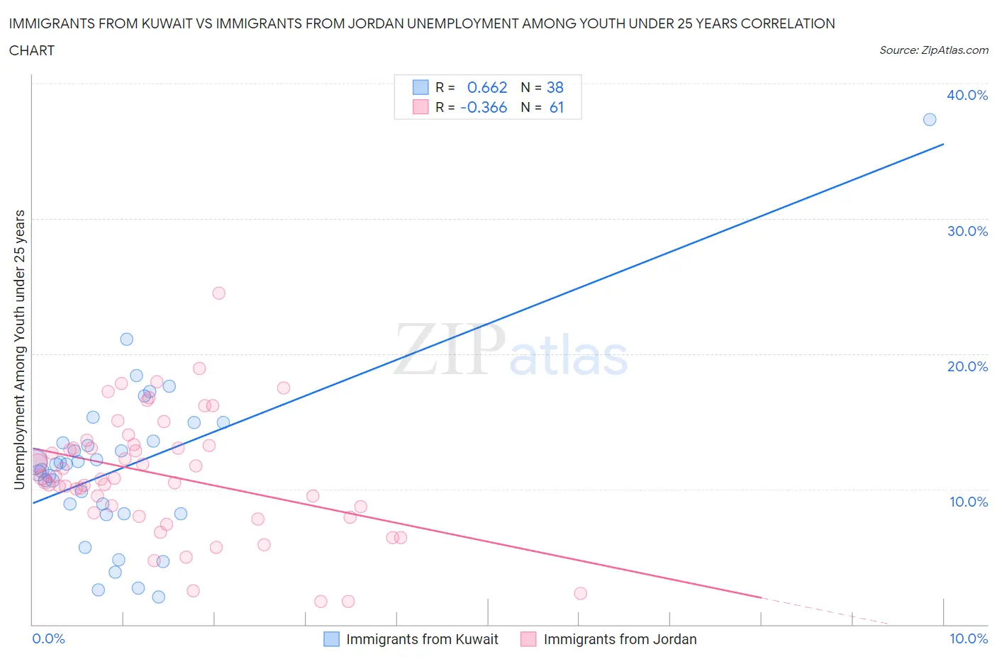 Immigrants from Kuwait vs Immigrants from Jordan Unemployment Among Youth under 25 years