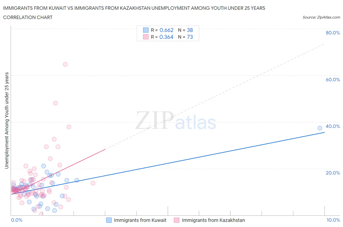 Immigrants from Kuwait vs Immigrants from Kazakhstan Unemployment Among Youth under 25 years